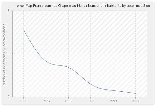 La Chapelle-au-Mans : Number of inhabitants by accommodation